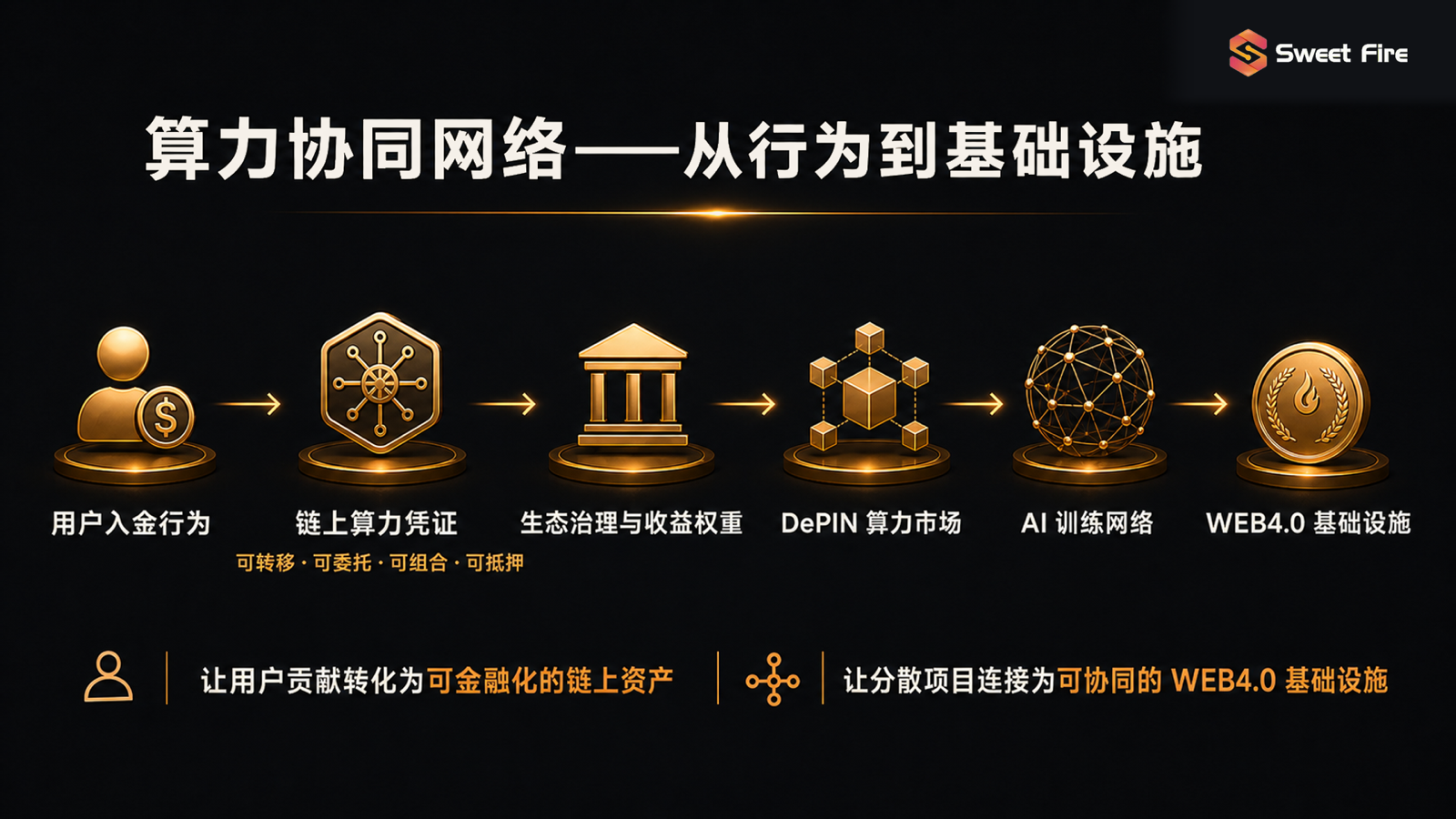 Sweet Fire 算力协同网络