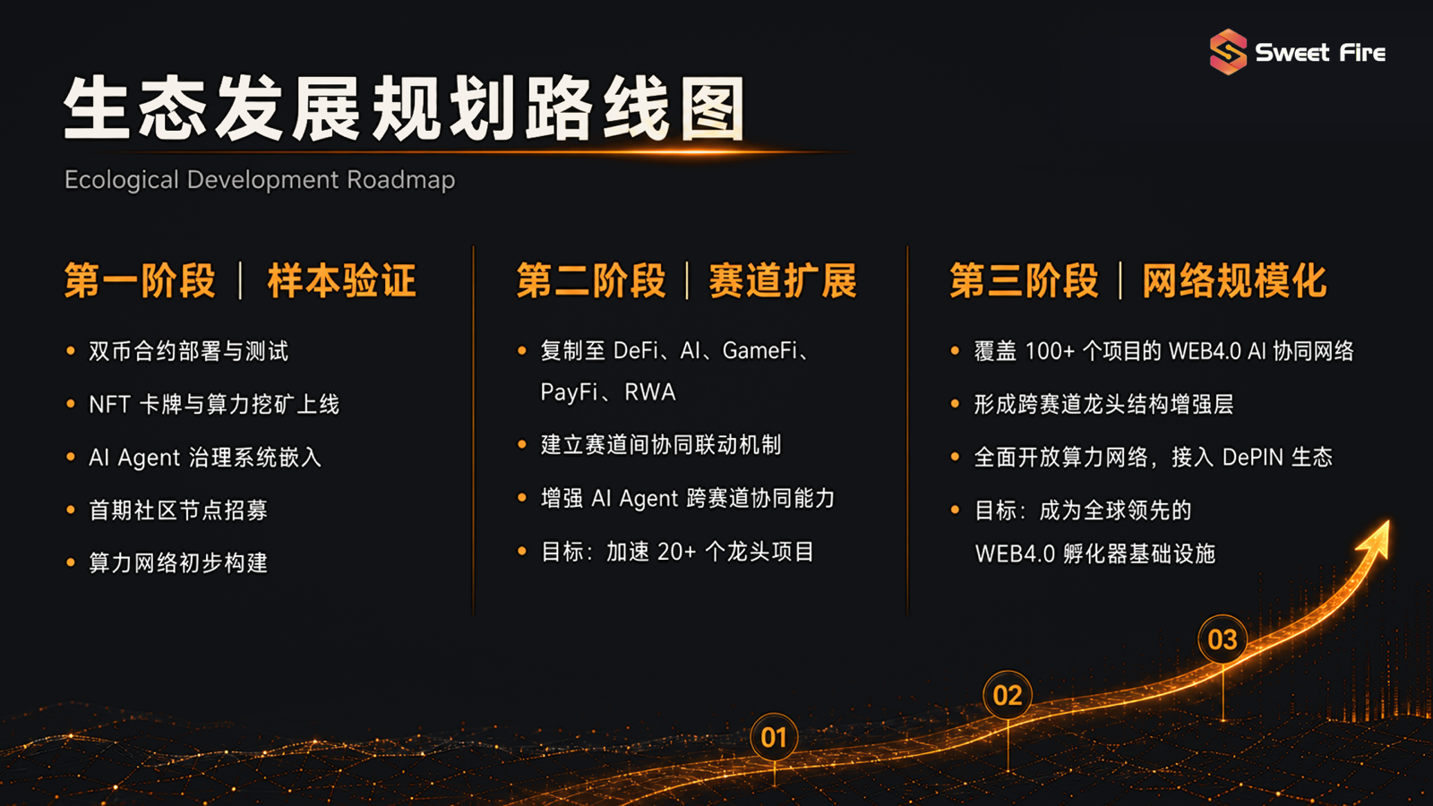 Sweet Fire 生态发展规划路线图